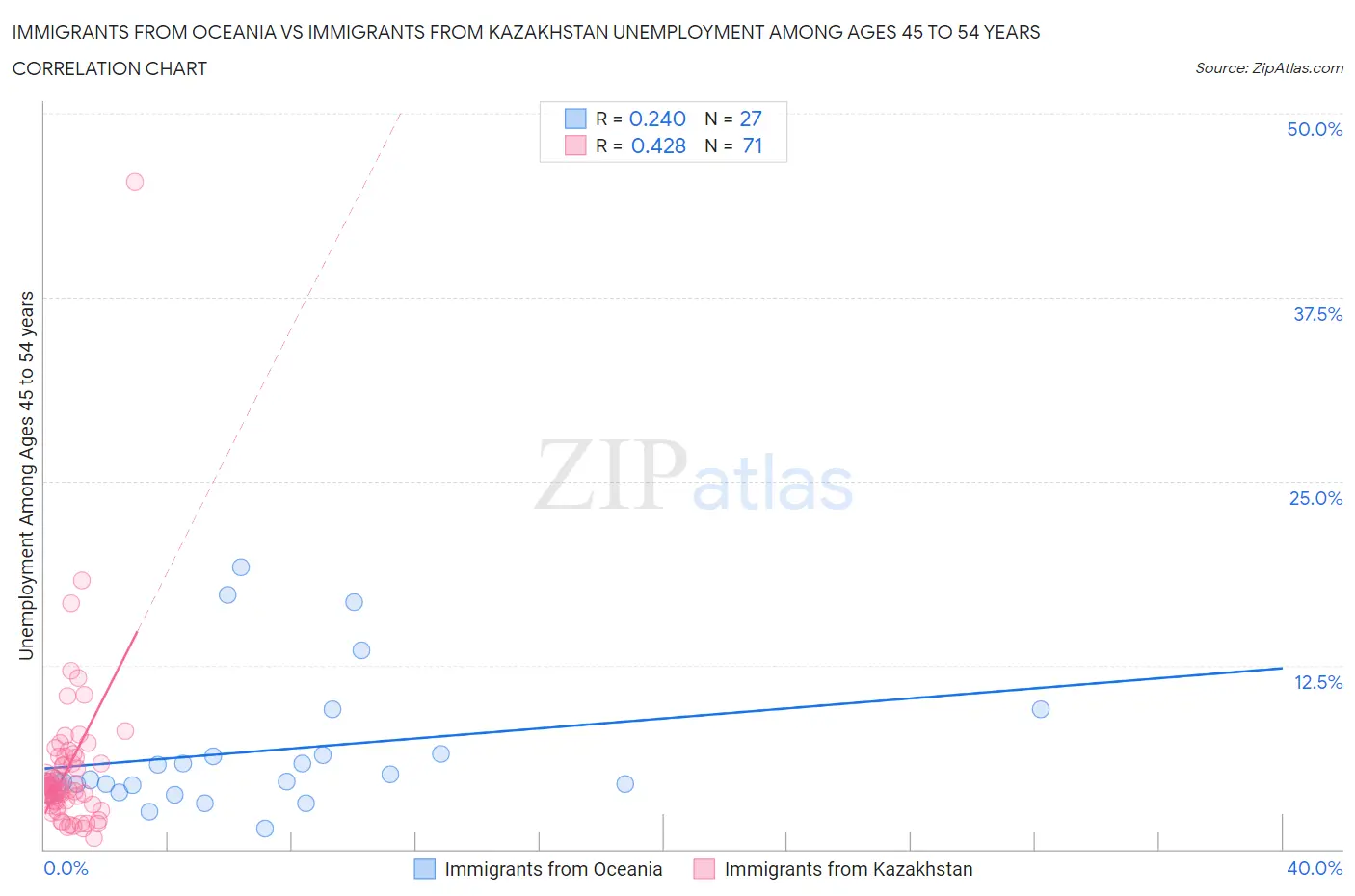 Immigrants from Oceania vs Immigrants from Kazakhstan Unemployment Among Ages 45 to 54 years