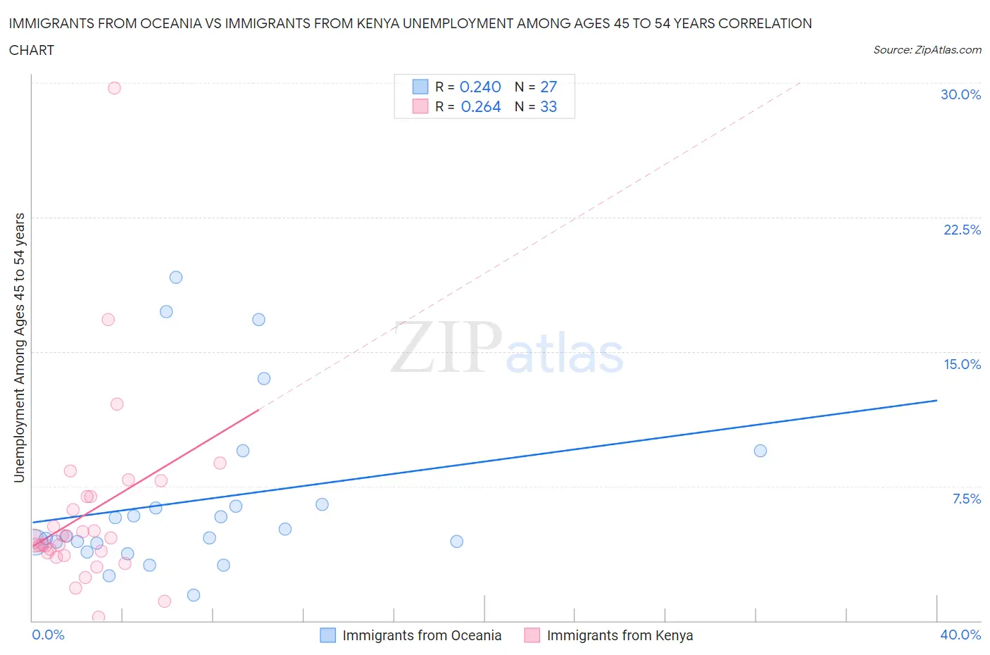 Immigrants from Oceania vs Immigrants from Kenya Unemployment Among Ages 45 to 54 years