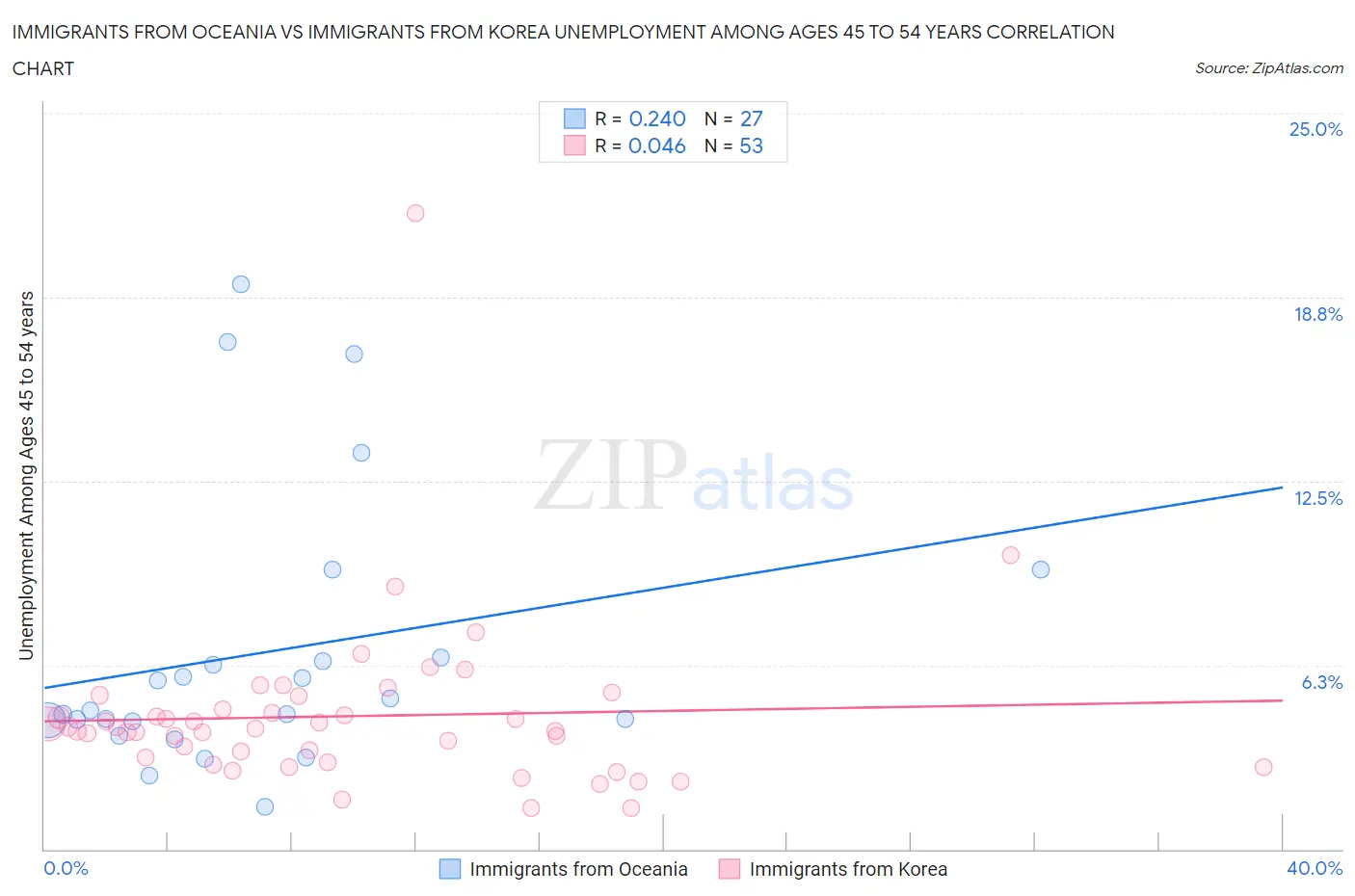 Immigrants from Oceania vs Immigrants from Korea Unemployment Among Ages 45 to 54 years