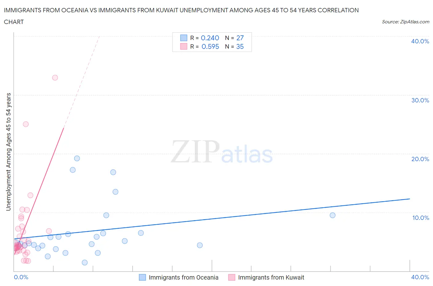 Immigrants from Oceania vs Immigrants from Kuwait Unemployment Among Ages 45 to 54 years