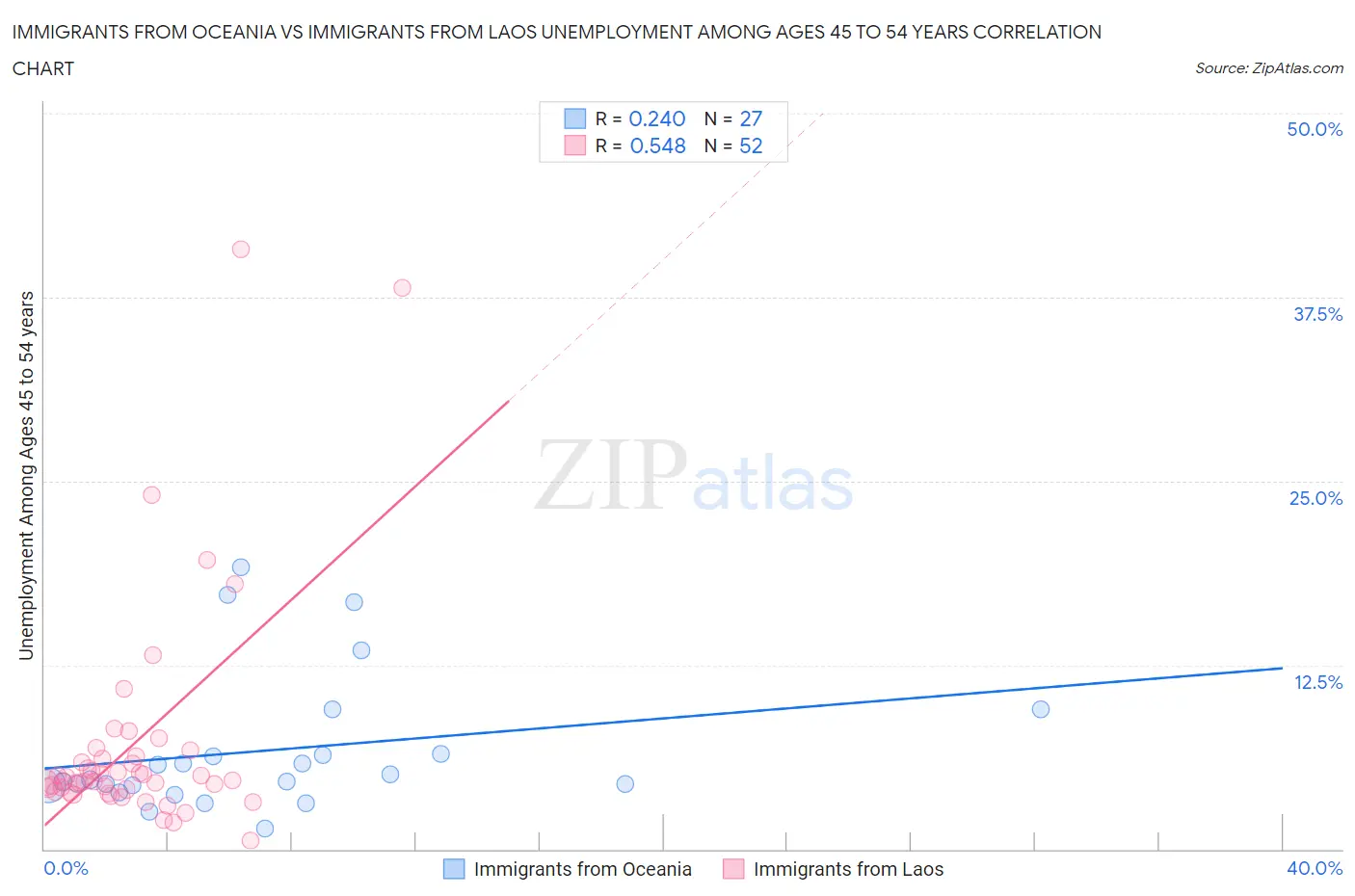 Immigrants from Oceania vs Immigrants from Laos Unemployment Among Ages 45 to 54 years