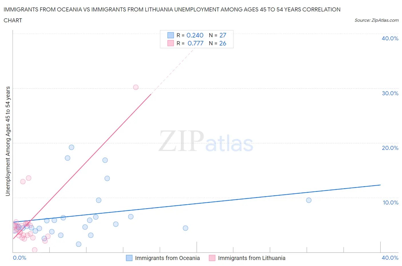 Immigrants from Oceania vs Immigrants from Lithuania Unemployment Among Ages 45 to 54 years
