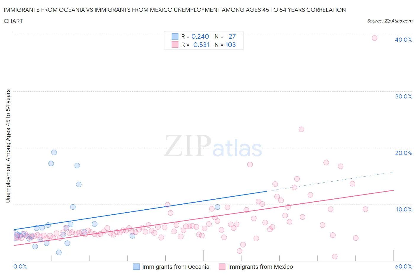 Immigrants from Oceania vs Immigrants from Mexico Unemployment Among Ages 45 to 54 years