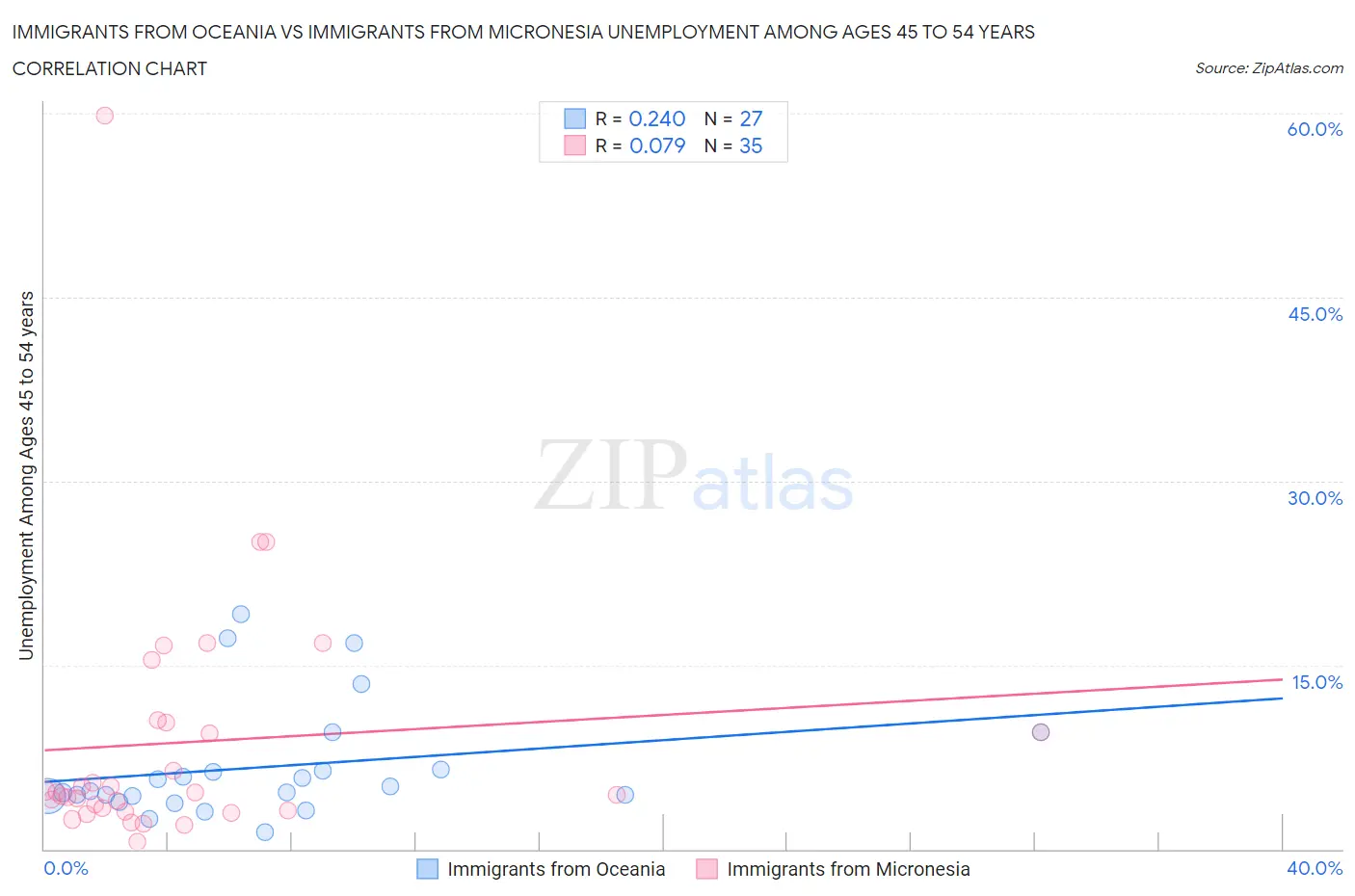 Immigrants from Oceania vs Immigrants from Micronesia Unemployment Among Ages 45 to 54 years