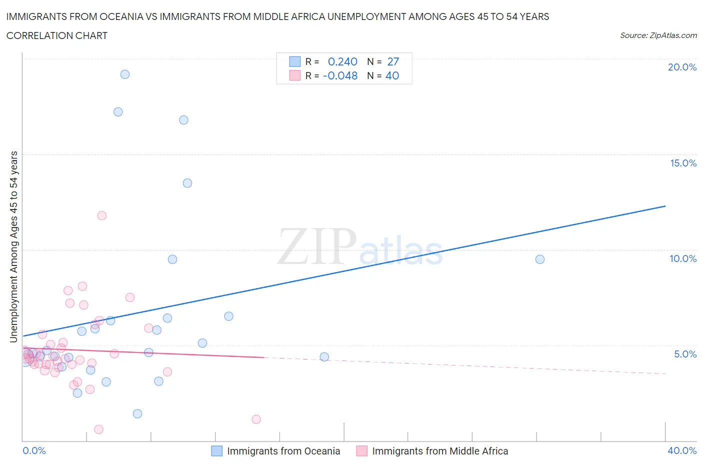 Immigrants from Oceania vs Immigrants from Middle Africa Unemployment Among Ages 45 to 54 years