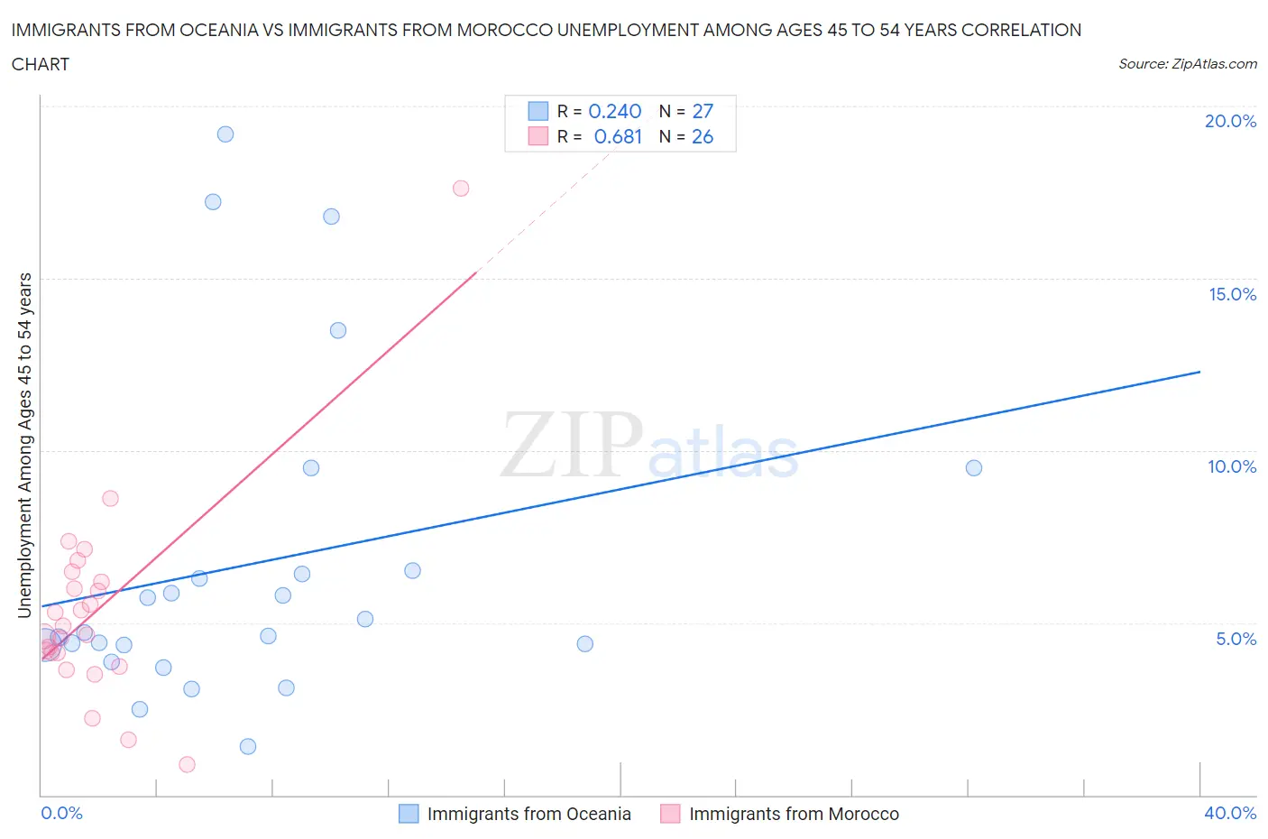 Immigrants from Oceania vs Immigrants from Morocco Unemployment Among Ages 45 to 54 years