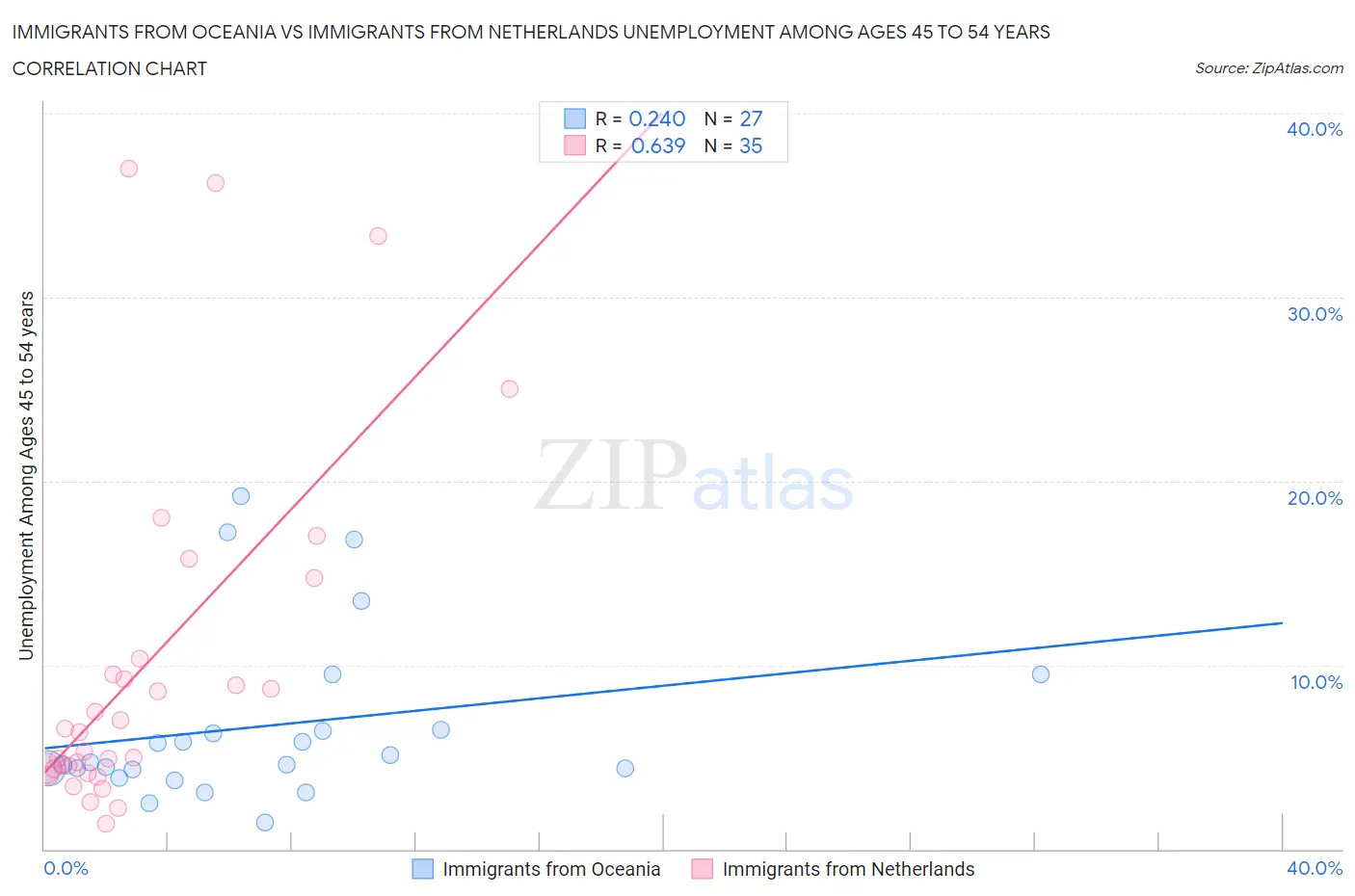 Immigrants from Oceania vs Immigrants from Netherlands Unemployment Among Ages 45 to 54 years