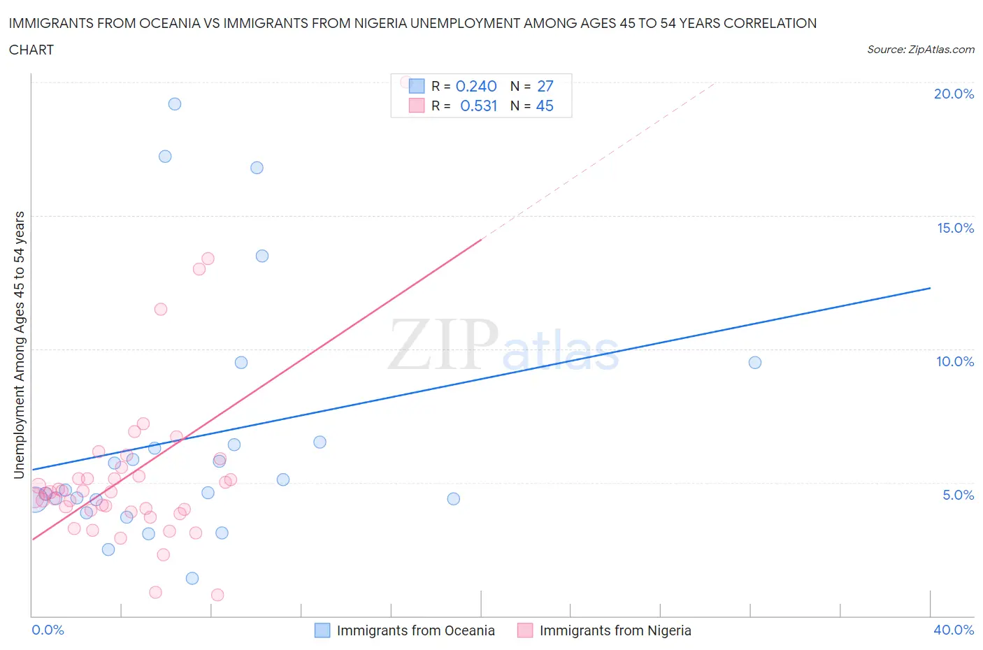 Immigrants from Oceania vs Immigrants from Nigeria Unemployment Among Ages 45 to 54 years
