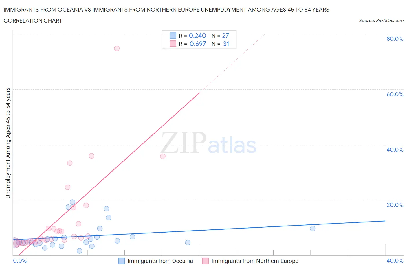 Immigrants from Oceania vs Immigrants from Northern Europe Unemployment Among Ages 45 to 54 years