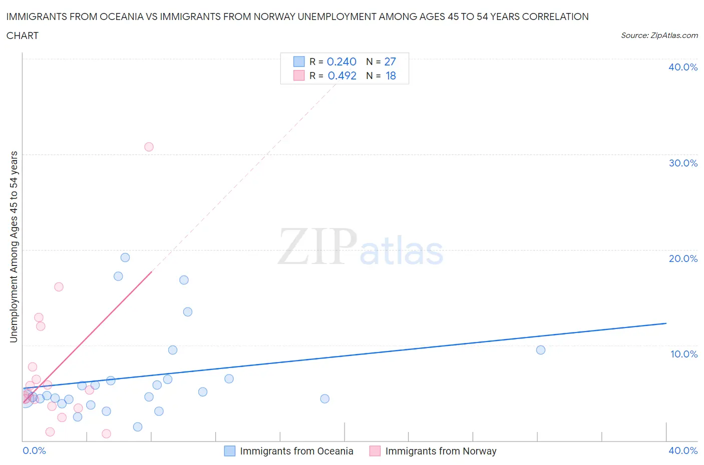 Immigrants from Oceania vs Immigrants from Norway Unemployment Among Ages 45 to 54 years