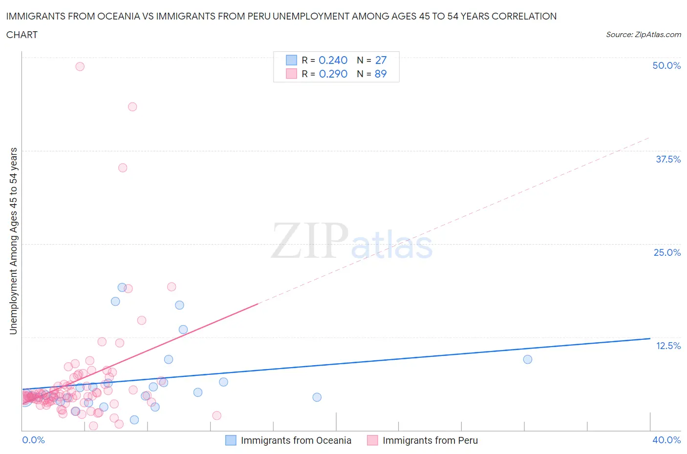 Immigrants from Oceania vs Immigrants from Peru Unemployment Among Ages 45 to 54 years
