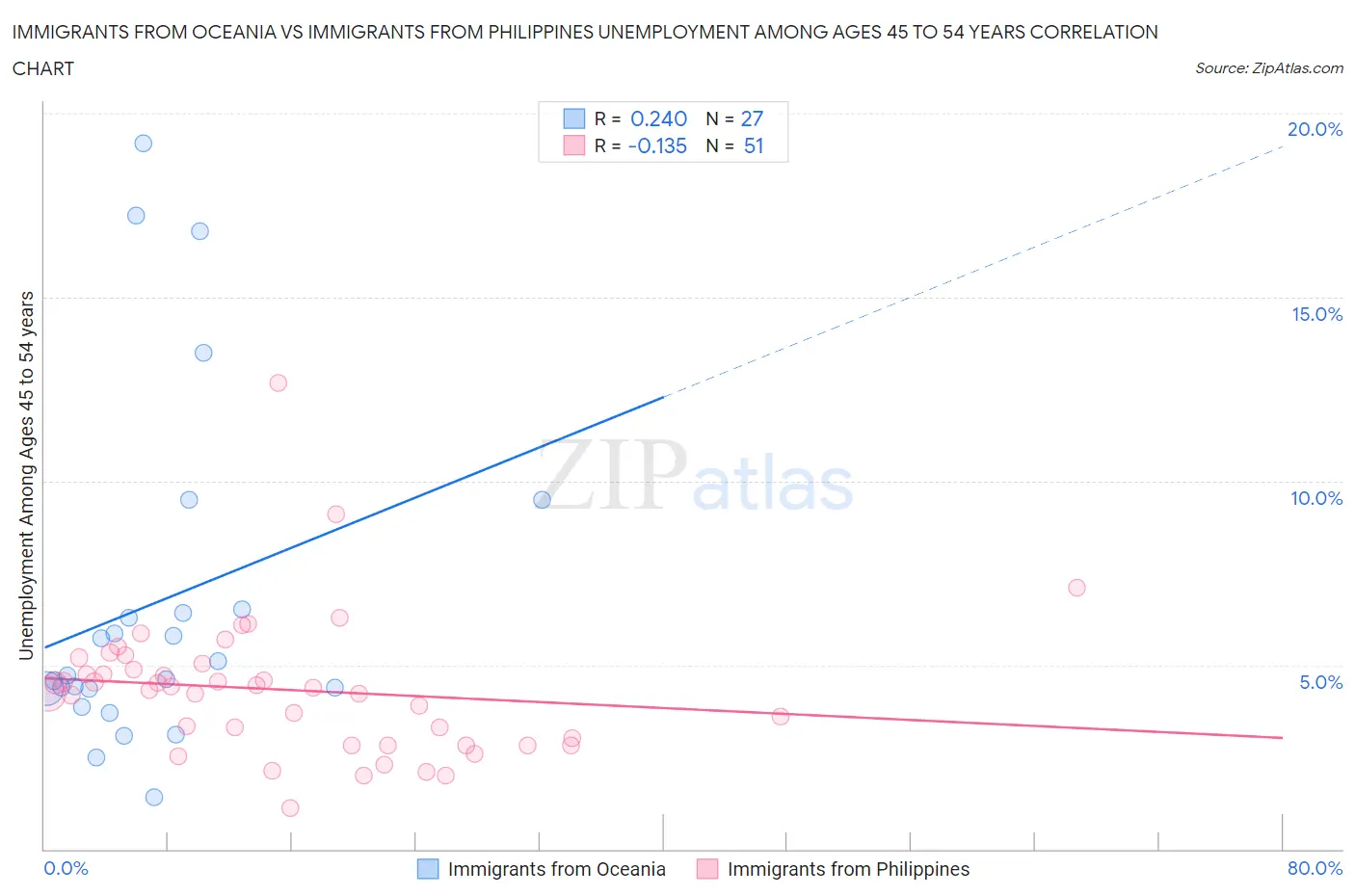 Immigrants from Oceania vs Immigrants from Philippines Unemployment Among Ages 45 to 54 years