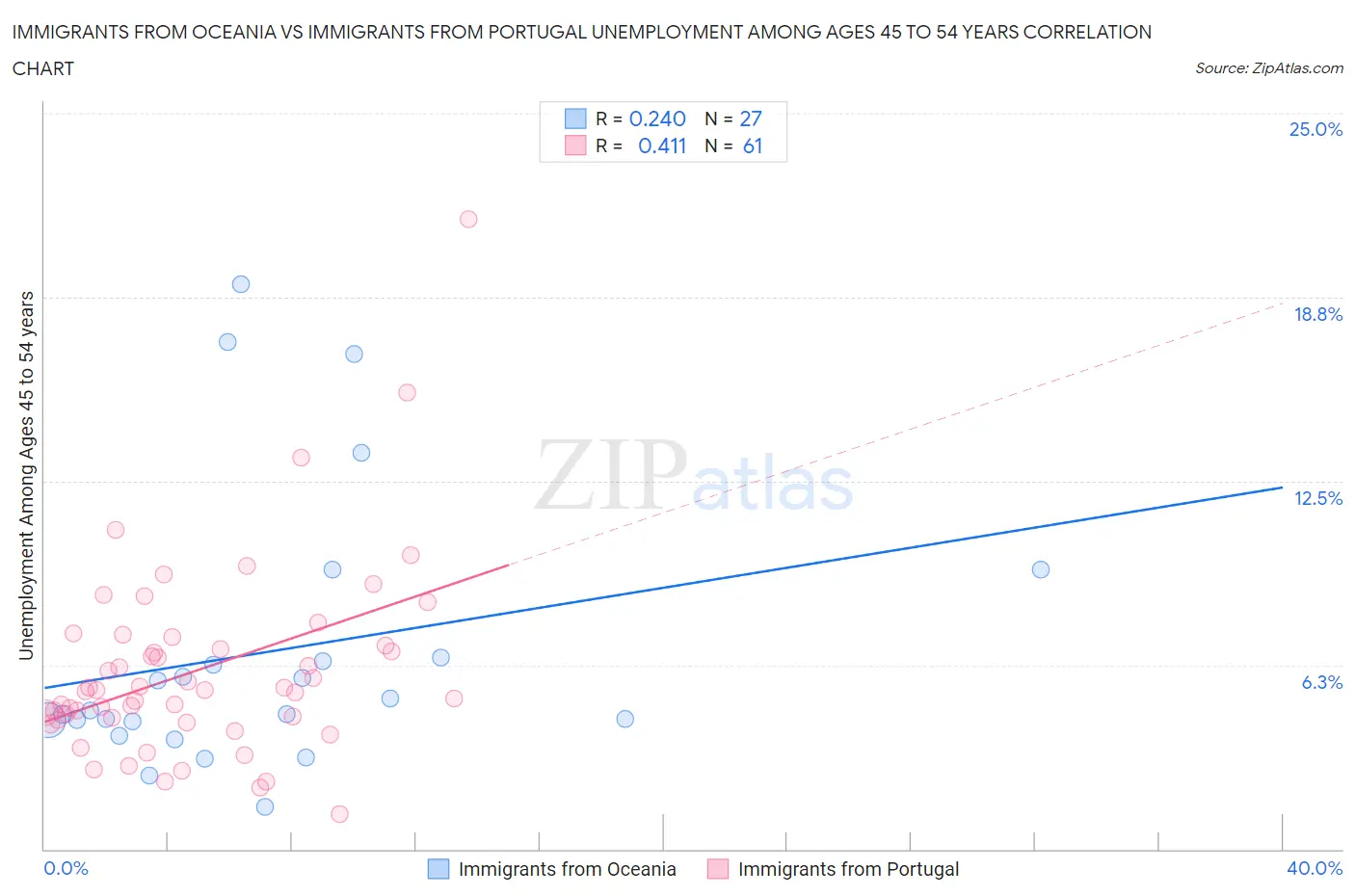 Immigrants from Oceania vs Immigrants from Portugal Unemployment Among Ages 45 to 54 years