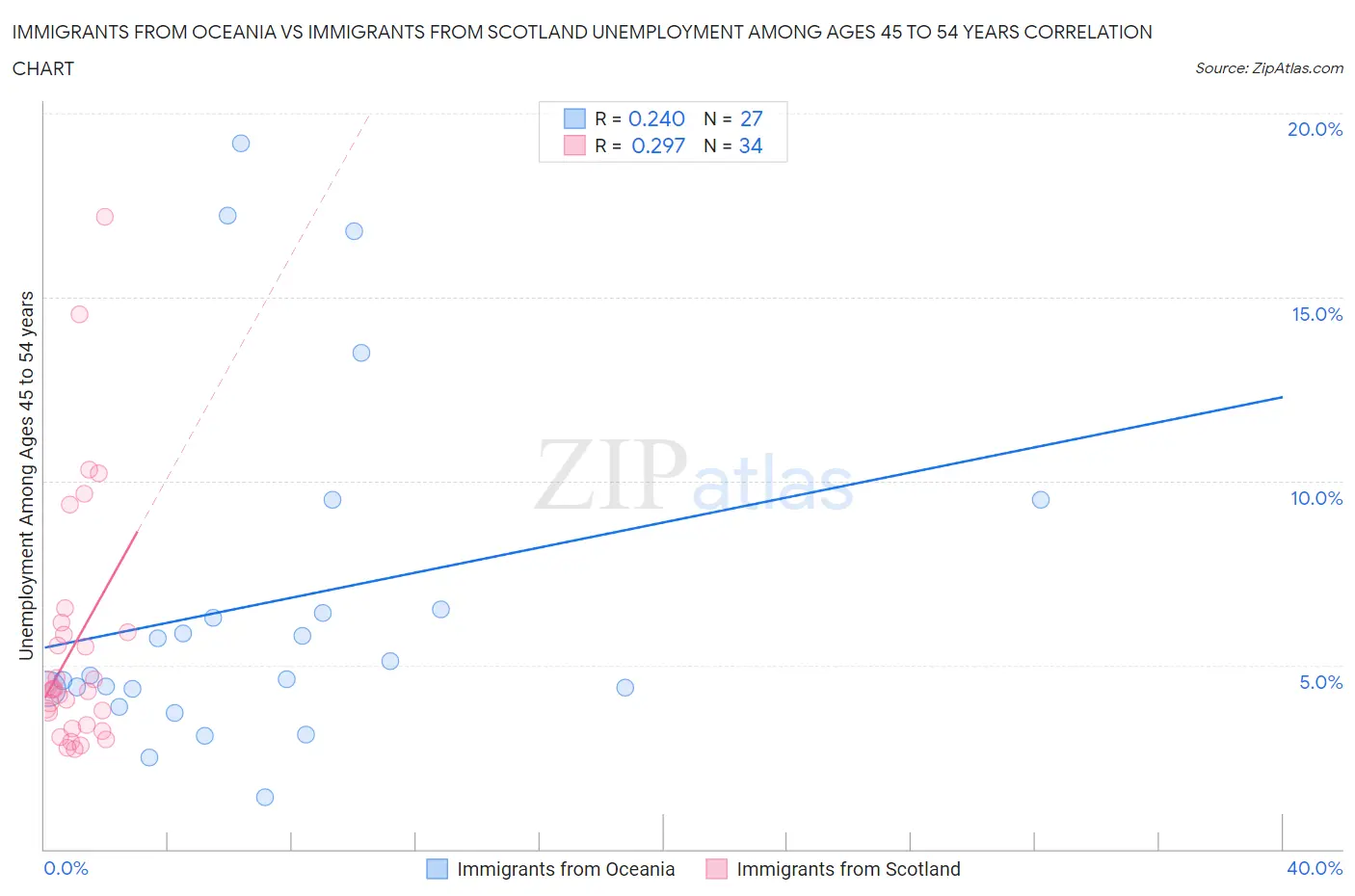 Immigrants from Oceania vs Immigrants from Scotland Unemployment Among Ages 45 to 54 years
