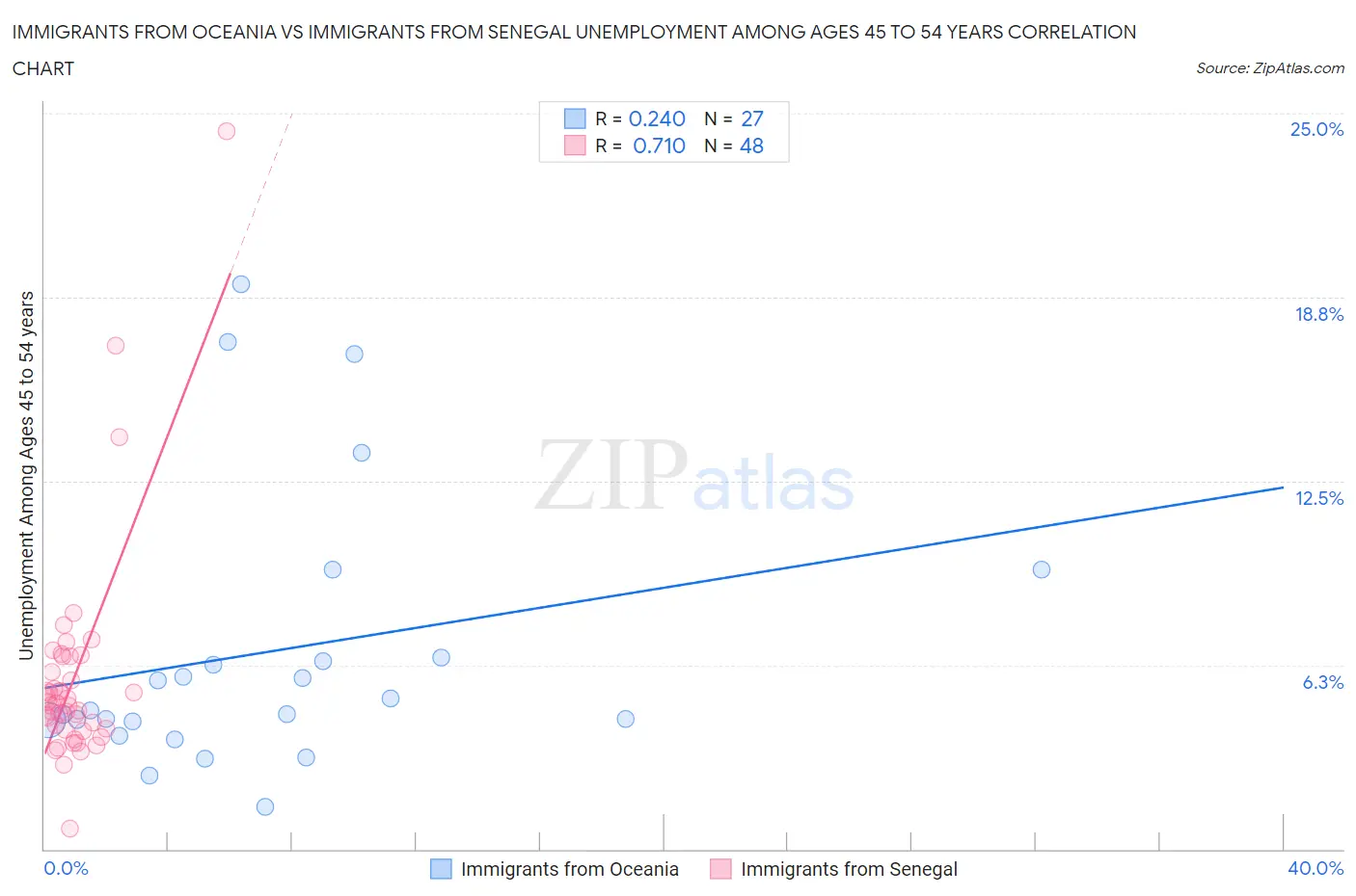 Immigrants from Oceania vs Immigrants from Senegal Unemployment Among Ages 45 to 54 years