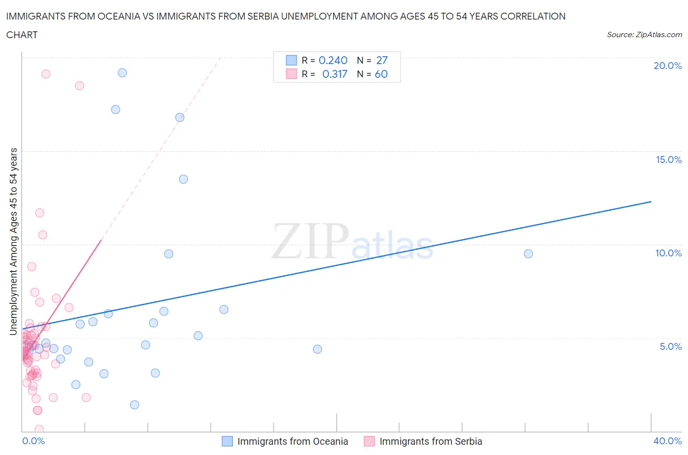 Immigrants from Oceania vs Immigrants from Serbia Unemployment Among Ages 45 to 54 years
