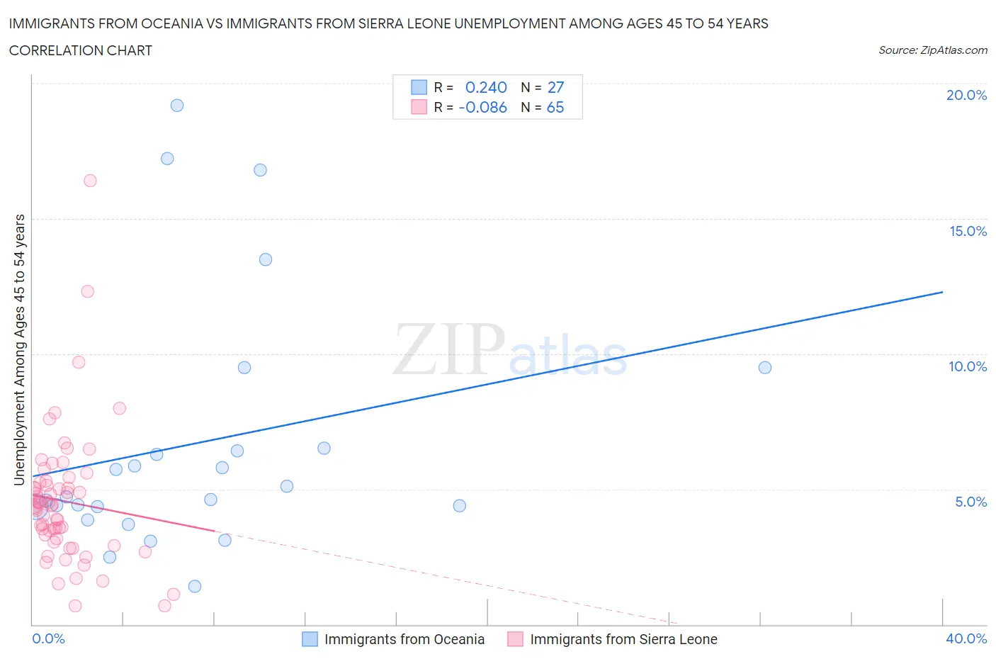 Immigrants from Oceania vs Immigrants from Sierra Leone Unemployment Among Ages 45 to 54 years