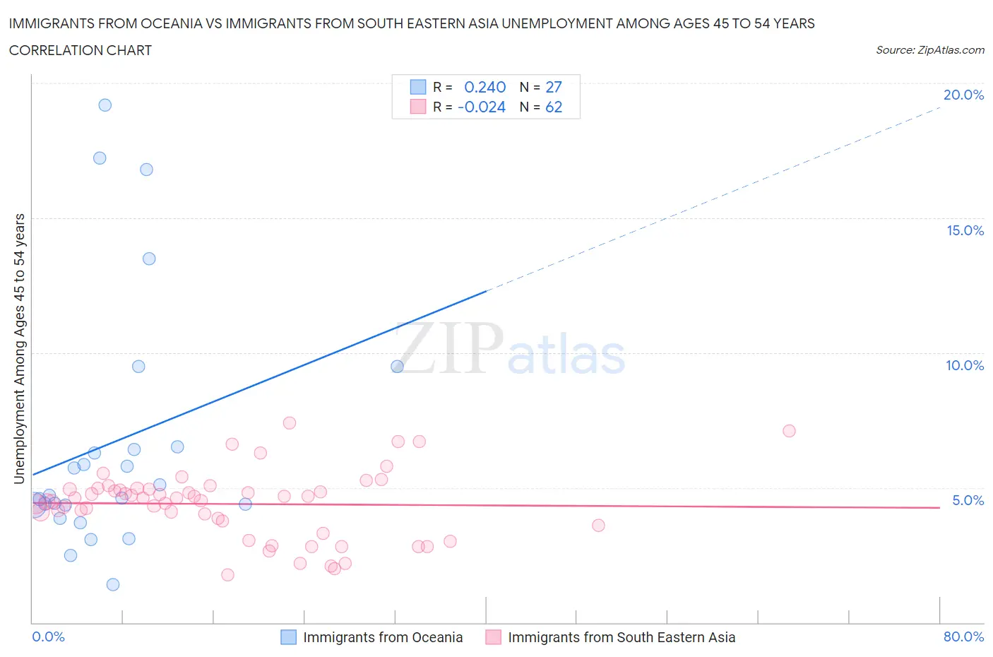Immigrants from Oceania vs Immigrants from South Eastern Asia Unemployment Among Ages 45 to 54 years