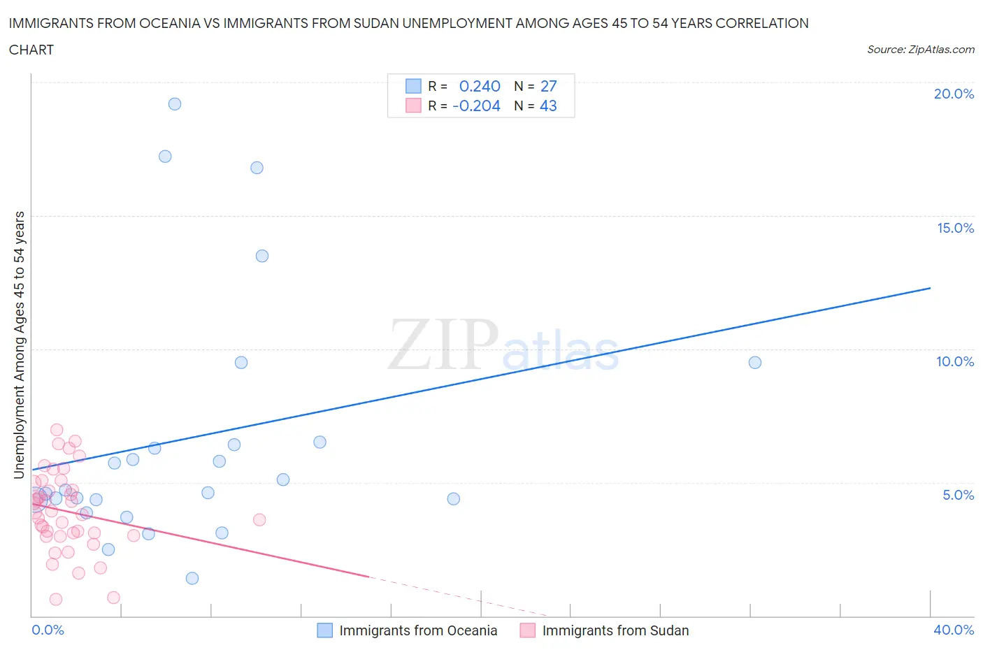 Immigrants from Oceania vs Immigrants from Sudan Unemployment Among Ages 45 to 54 years