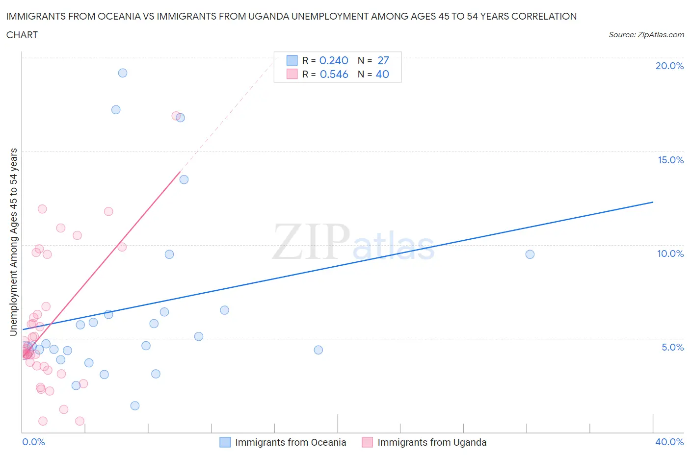 Immigrants from Oceania vs Immigrants from Uganda Unemployment Among Ages 45 to 54 years
