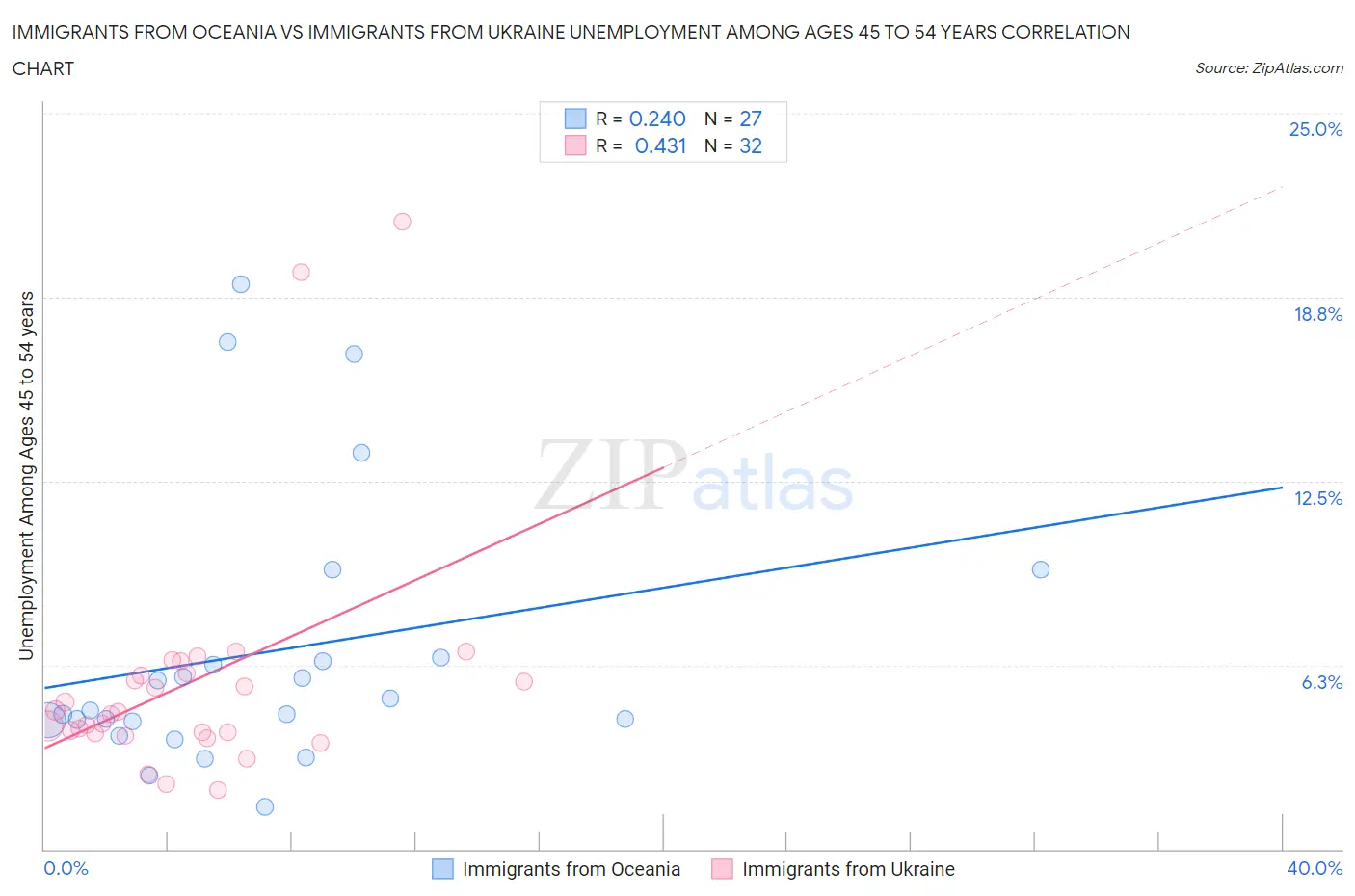 Immigrants from Oceania vs Immigrants from Ukraine Unemployment Among Ages 45 to 54 years