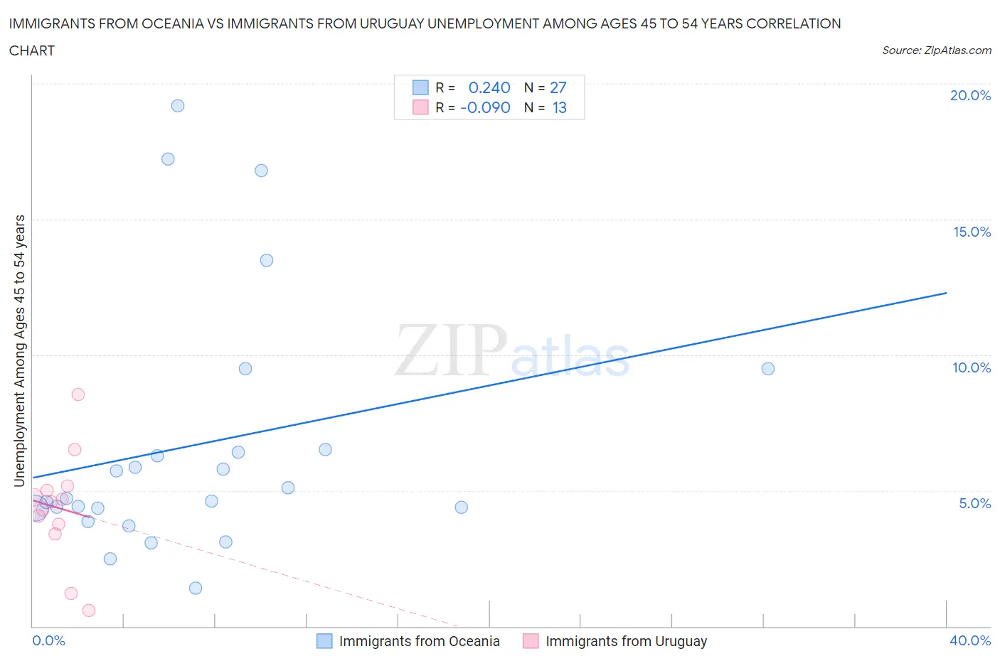 Immigrants from Oceania vs Immigrants from Uruguay Unemployment Among Ages 45 to 54 years