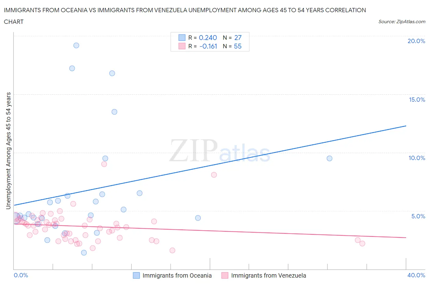 Immigrants from Oceania vs Immigrants from Venezuela Unemployment Among Ages 45 to 54 years