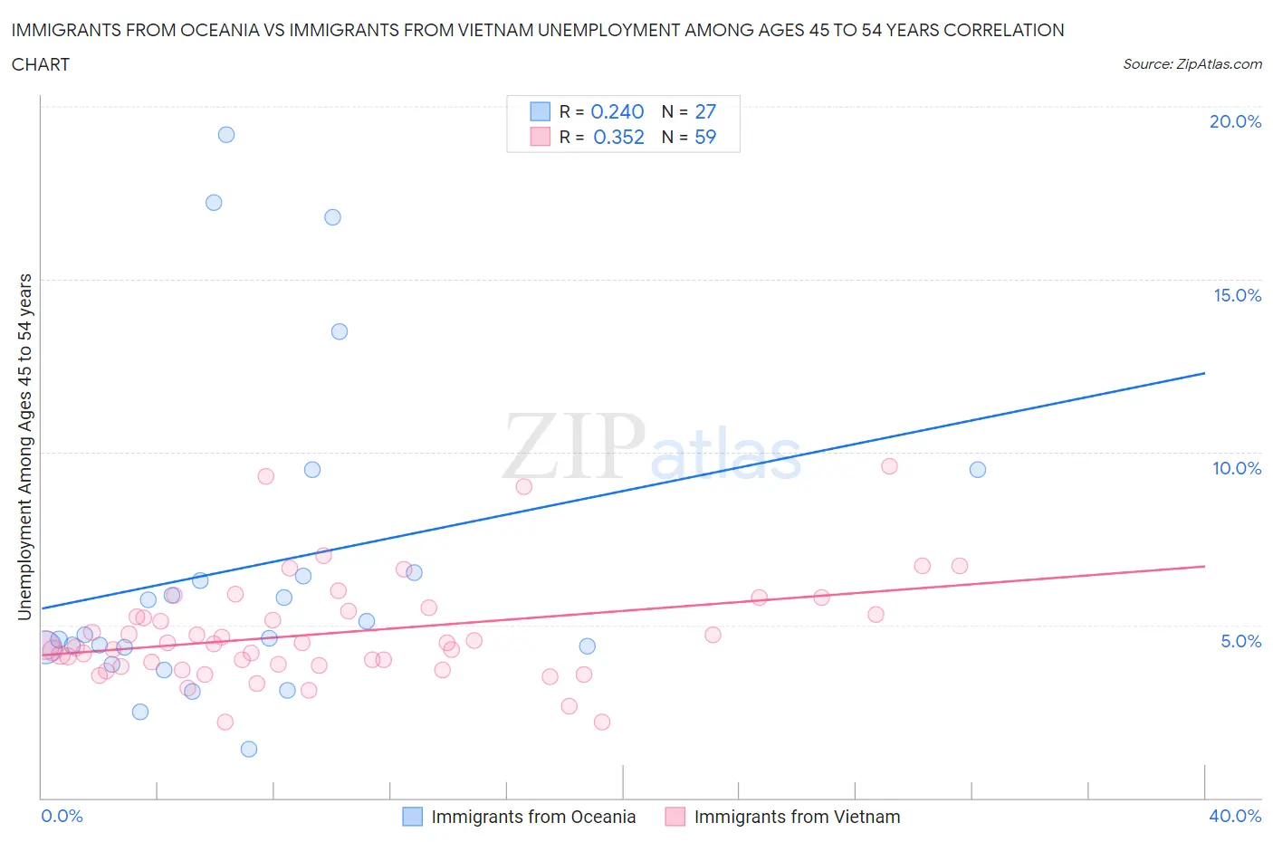 Immigrants from Oceania vs Immigrants from Vietnam Unemployment Among Ages 45 to 54 years