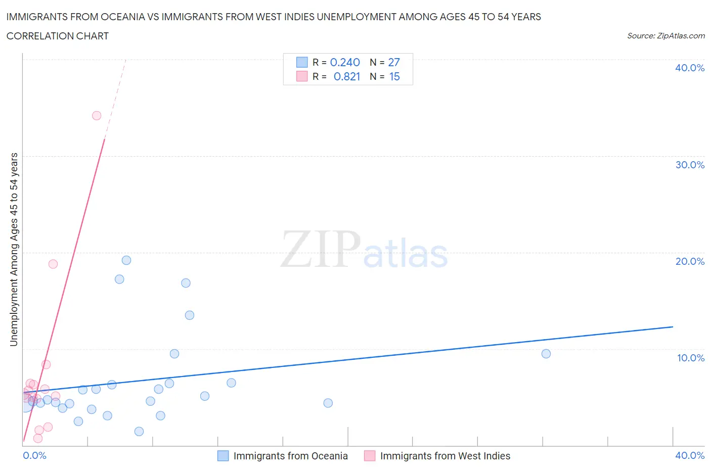 Immigrants from Oceania vs Immigrants from West Indies Unemployment Among Ages 45 to 54 years