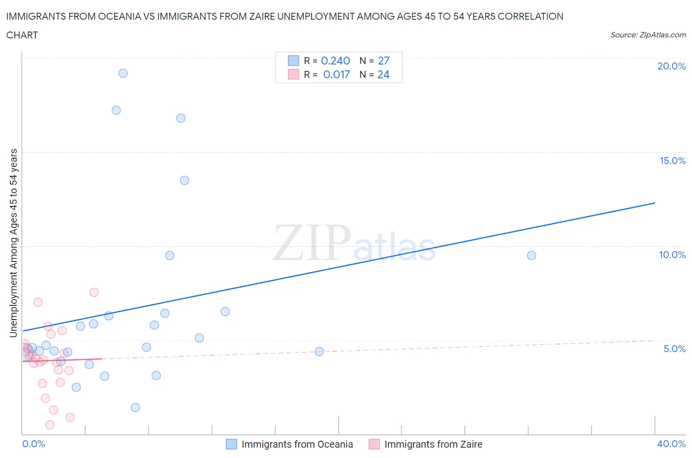 Immigrants from Oceania vs Immigrants from Zaire Unemployment Among Ages 45 to 54 years