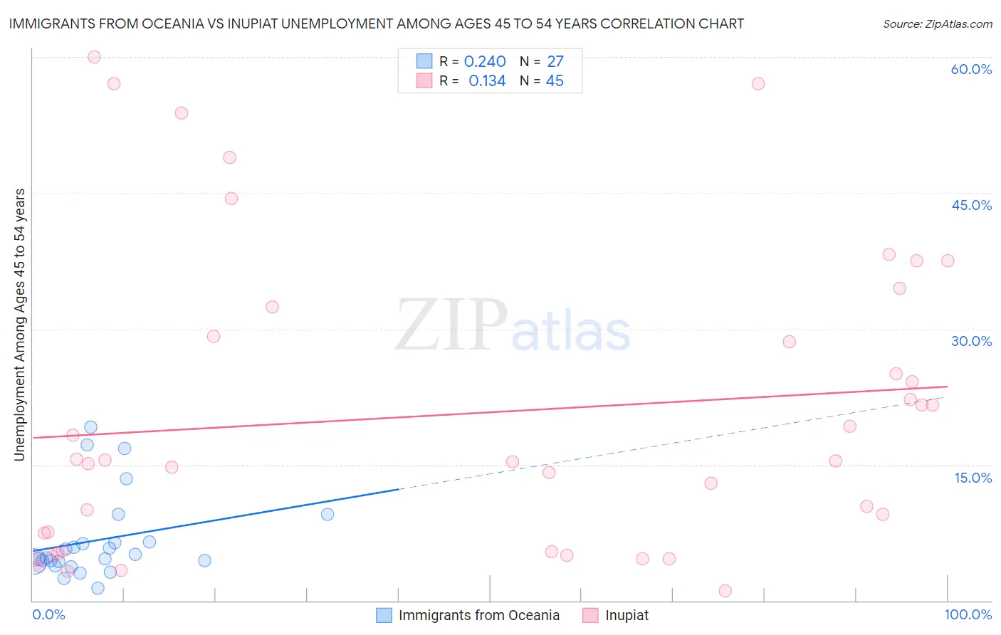 Immigrants from Oceania vs Inupiat Unemployment Among Ages 45 to 54 years