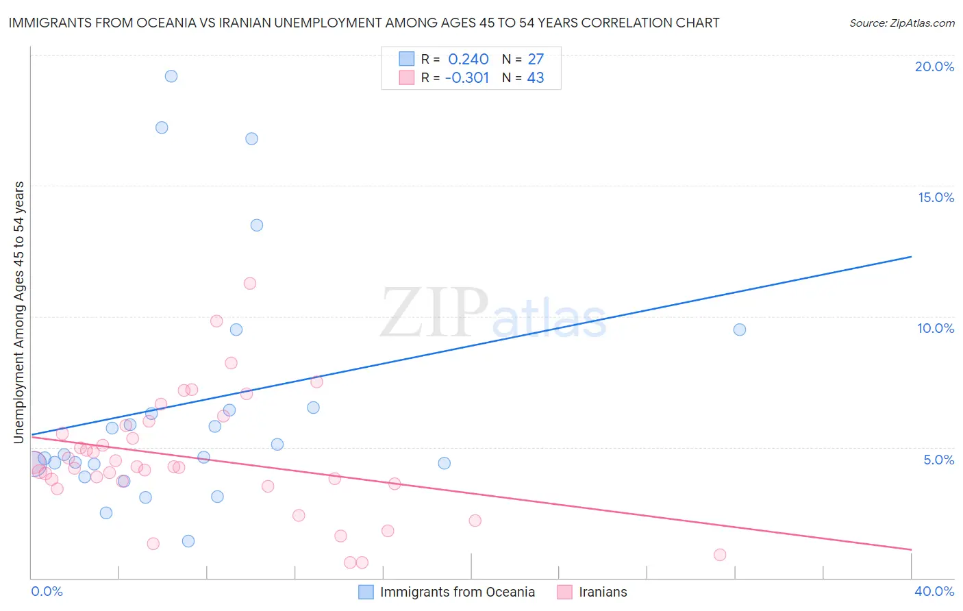 Immigrants from Oceania vs Iranian Unemployment Among Ages 45 to 54 years