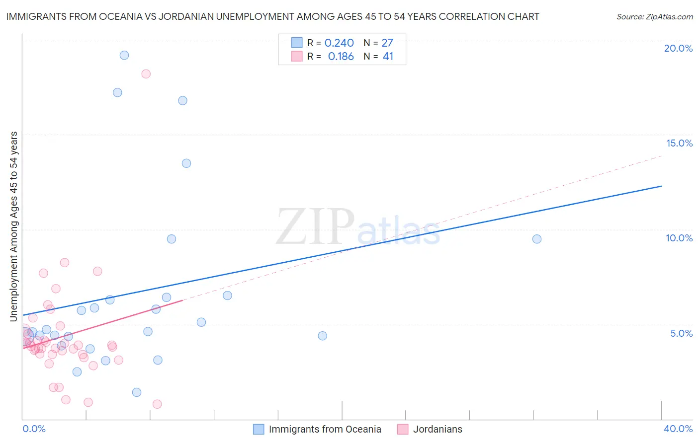 Immigrants from Oceania vs Jordanian Unemployment Among Ages 45 to 54 years