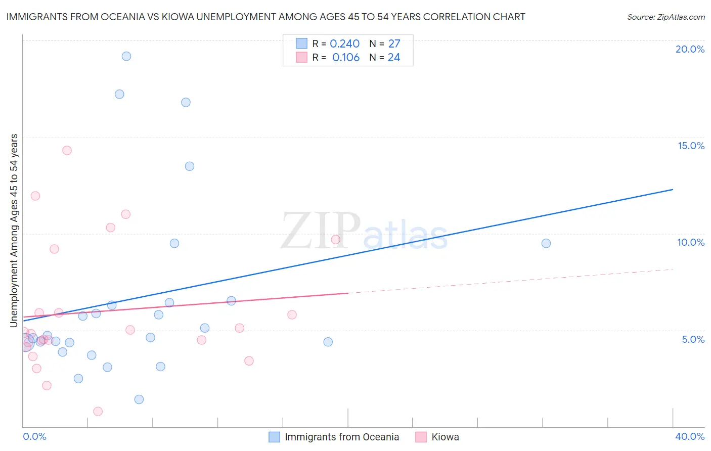 Immigrants from Oceania vs Kiowa Unemployment Among Ages 45 to 54 years