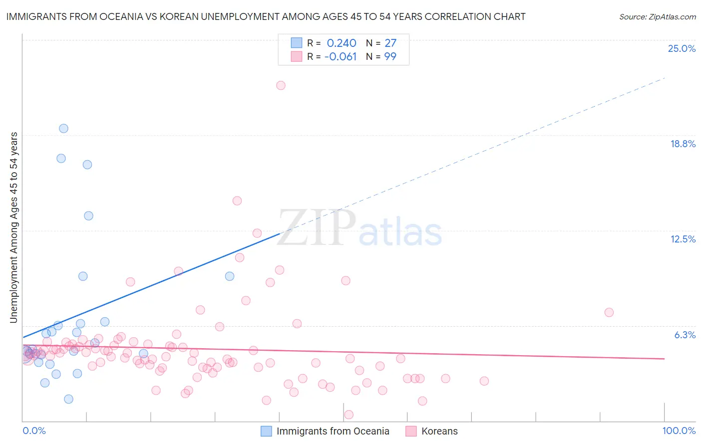Immigrants from Oceania vs Korean Unemployment Among Ages 45 to 54 years