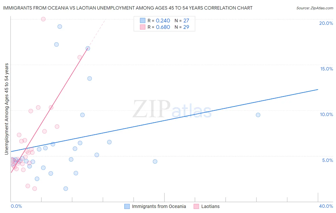 Immigrants from Oceania vs Laotian Unemployment Among Ages 45 to 54 years