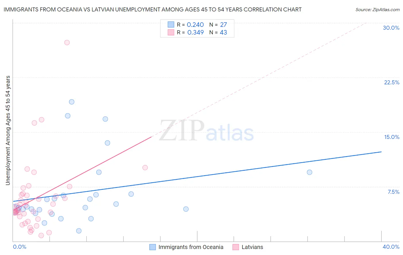 Immigrants from Oceania vs Latvian Unemployment Among Ages 45 to 54 years