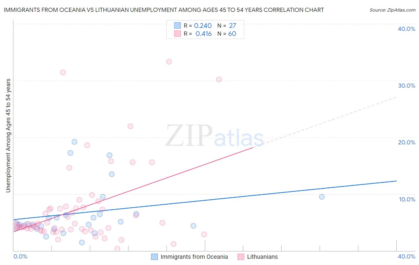 Immigrants from Oceania vs Lithuanian Unemployment Among Ages 45 to 54 years