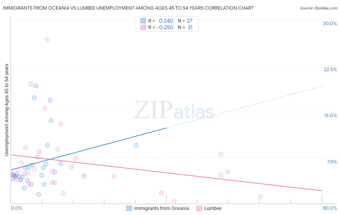 Immigrants from Oceania vs Lumbee Unemployment Among Ages 45 to 54 years