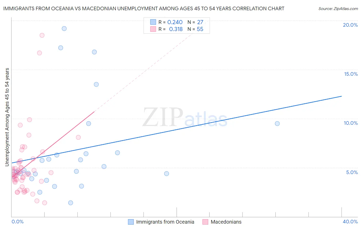 Immigrants from Oceania vs Macedonian Unemployment Among Ages 45 to 54 years