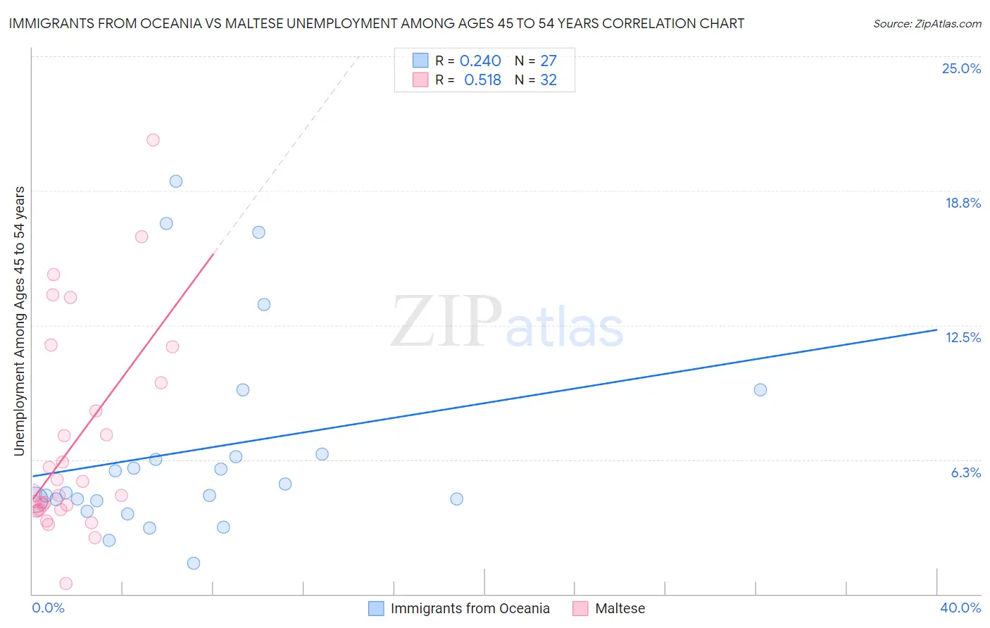 Immigrants from Oceania vs Maltese Unemployment Among Ages 45 to 54 years