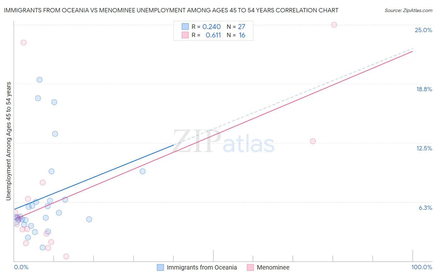 Immigrants from Oceania vs Menominee Unemployment Among Ages 45 to 54 years
