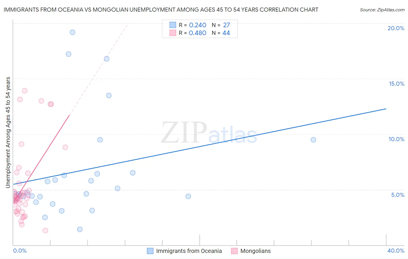Immigrants from Oceania vs Mongolian Unemployment Among Ages 45 to 54 years