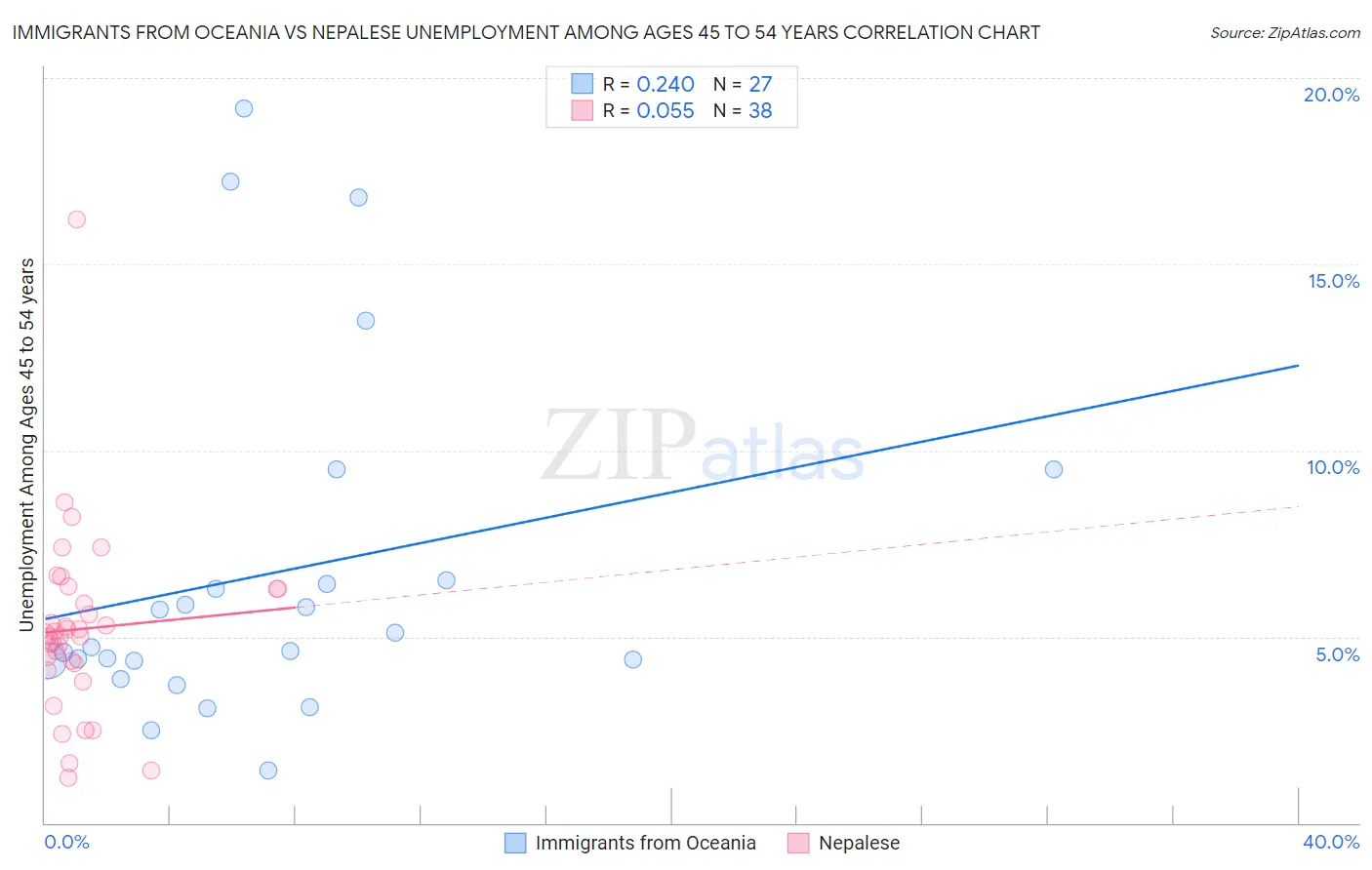 Immigrants from Oceania vs Nepalese Unemployment Among Ages 45 to 54 years