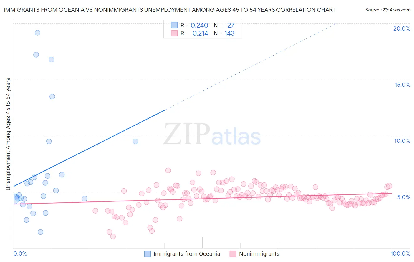 Immigrants from Oceania vs Nonimmigrants Unemployment Among Ages 45 to 54 years