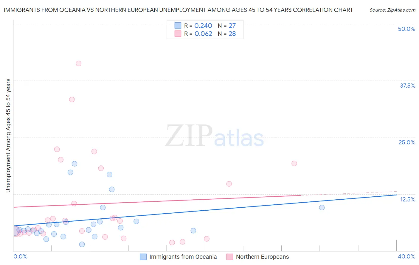 Immigrants from Oceania vs Northern European Unemployment Among Ages 45 to 54 years