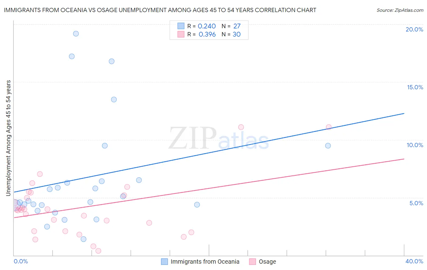 Immigrants from Oceania vs Osage Unemployment Among Ages 45 to 54 years