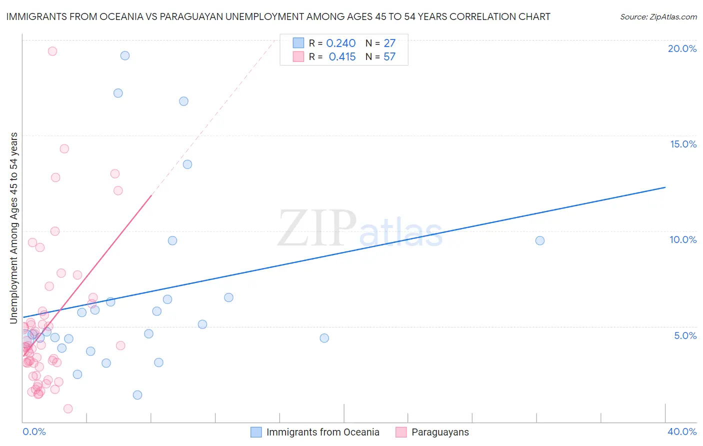 Immigrants from Oceania vs Paraguayan Unemployment Among Ages 45 to 54 years