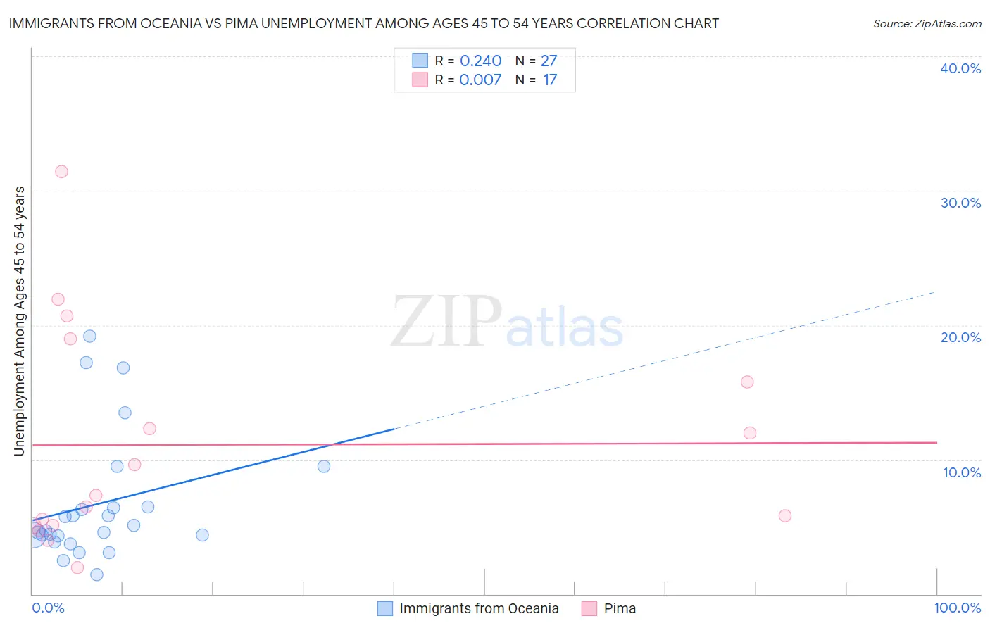 Immigrants from Oceania vs Pima Unemployment Among Ages 45 to 54 years