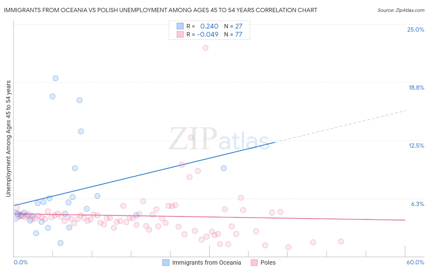 Immigrants from Oceania vs Polish Unemployment Among Ages 45 to 54 years